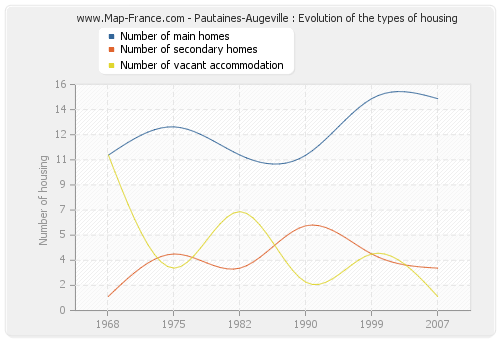 Pautaines-Augeville : Evolution of the types of housing