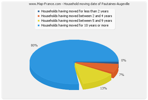 Household moving date of Pautaines-Augeville