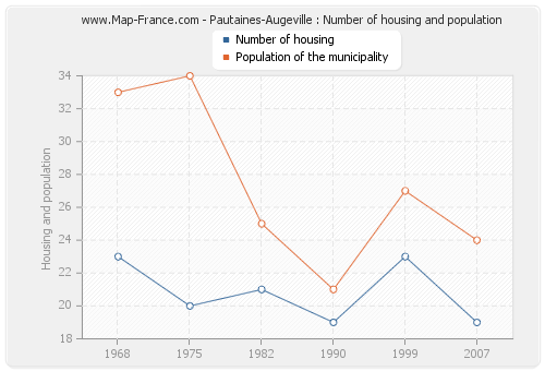Pautaines-Augeville : Number of housing and population