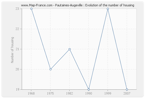 Pautaines-Augeville : Evolution of the number of housing