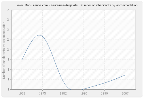 Pautaines-Augeville : Number of inhabitants by accommodation