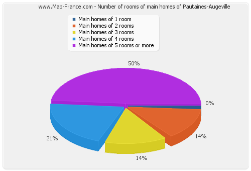 Number of rooms of main homes of Pautaines-Augeville