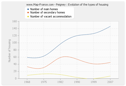 Peigney : Evolution of the types of housing
