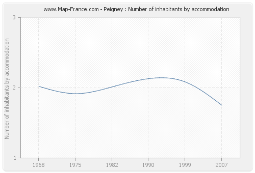 Peigney : Number of inhabitants by accommodation