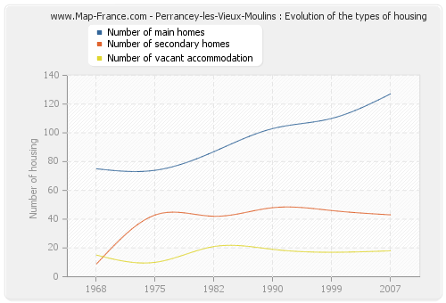 Perrancey-les-Vieux-Moulins : Evolution of the types of housing