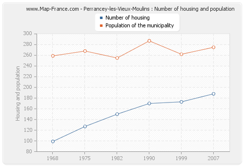 Perrancey-les-Vieux-Moulins : Number of housing and population