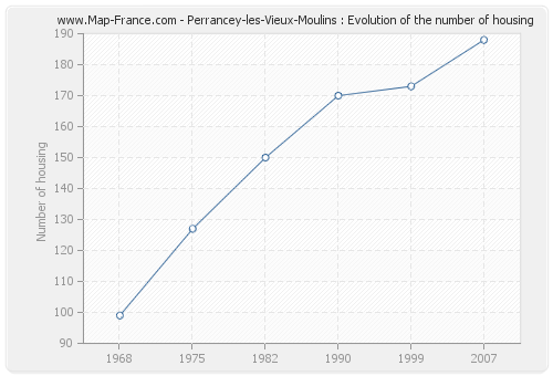 Perrancey-les-Vieux-Moulins : Evolution of the number of housing