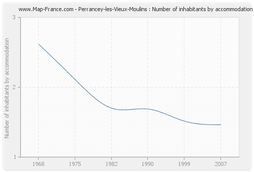 Perrancey-les-Vieux-Moulins : Number of inhabitants by accommodation