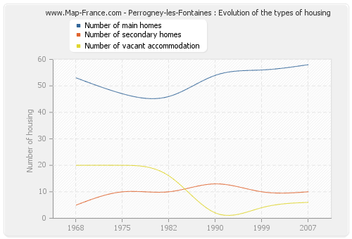 Perrogney-les-Fontaines : Evolution of the types of housing