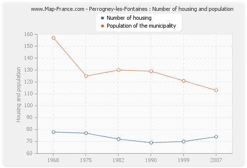 Perrogney-les-Fontaines : Number of housing and population