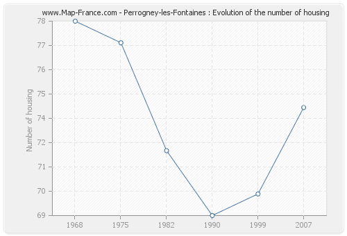Perrogney-les-Fontaines : Evolution of the number of housing