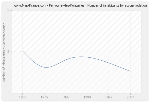 Perrogney-les-Fontaines : Number of inhabitants by accommodation