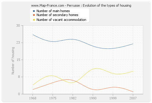 Perrusse : Evolution of the types of housing