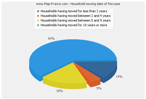 Household moving date of Perrusse