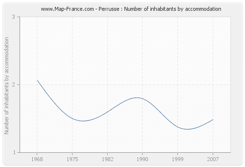 Perrusse : Number of inhabitants by accommodation