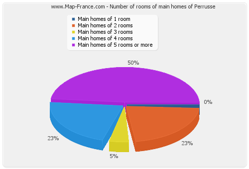 Number of rooms of main homes of Perrusse