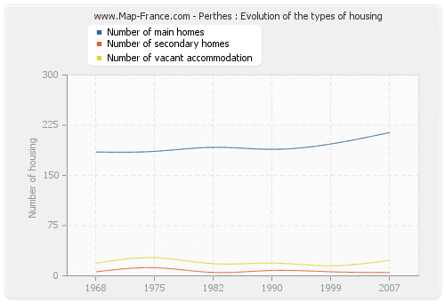 Perthes : Evolution of the types of housing