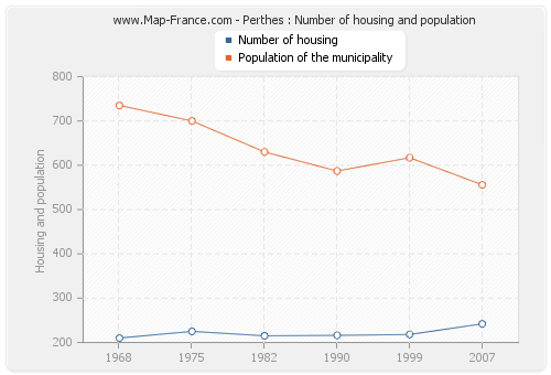 Perthes : Number of housing and population
