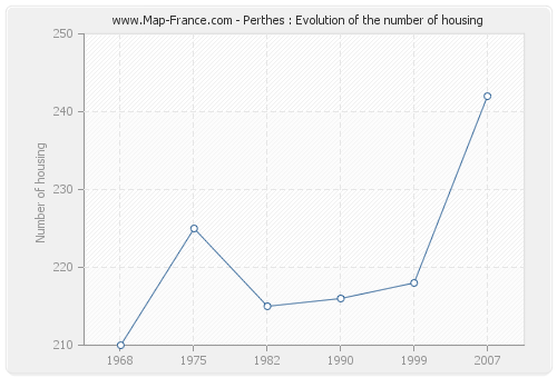 Perthes : Evolution of the number of housing