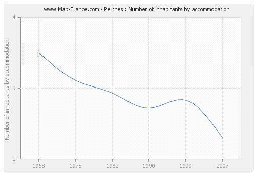 Perthes : Number of inhabitants by accommodation