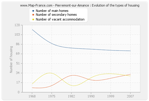 Pierremont-sur-Amance : Evolution of the types of housing