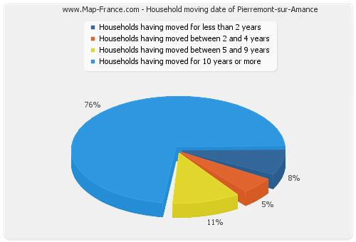 Household moving date of Pierremont-sur-Amance