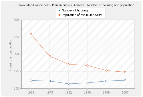 Pierremont-sur-Amance : Number of housing and population