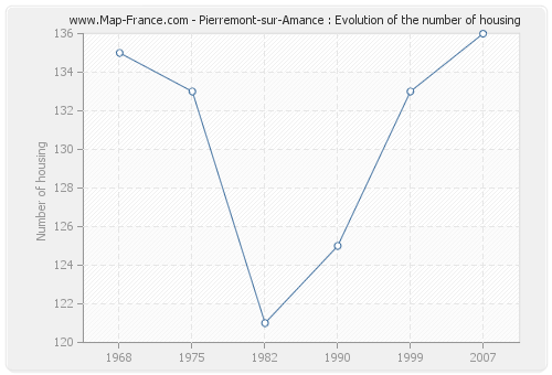 Pierremont-sur-Amance : Evolution of the number of housing