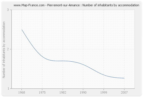 Pierremont-sur-Amance : Number of inhabitants by accommodation
