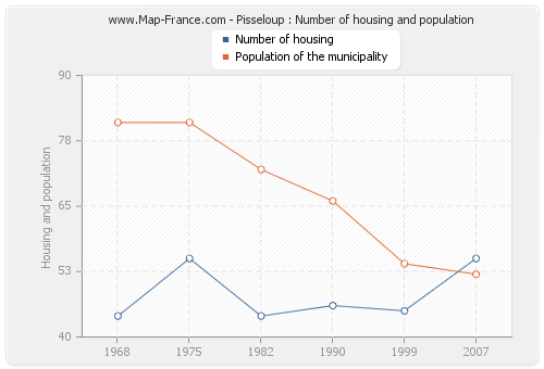 Pisseloup : Number of housing and population