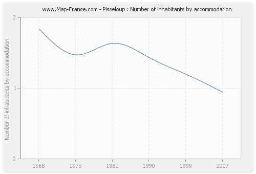 Pisseloup : Number of inhabitants by accommodation