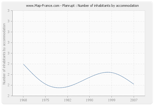 Planrupt : Number of inhabitants by accommodation