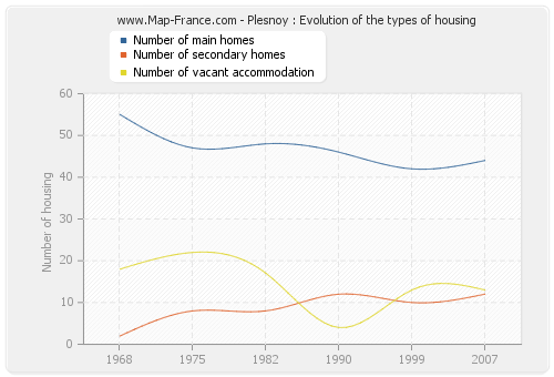 Plesnoy : Evolution of the types of housing