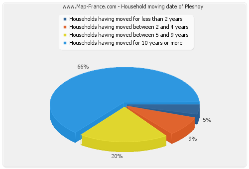 Household moving date of Plesnoy