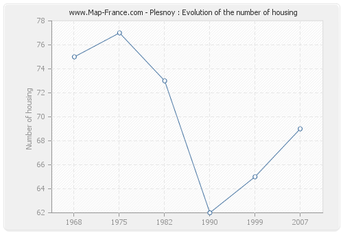 Plesnoy : Evolution of the number of housing