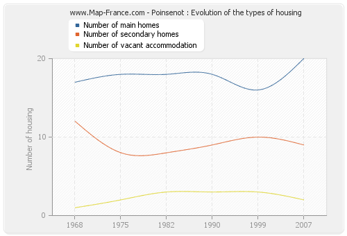 Poinsenot : Evolution of the types of housing
