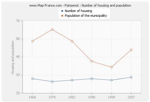 Poinsenot : Number of housing and population