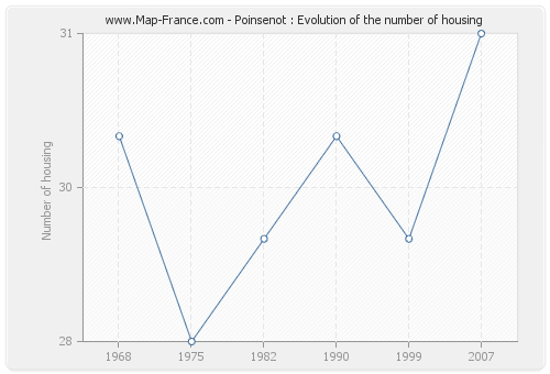 Poinsenot : Evolution of the number of housing