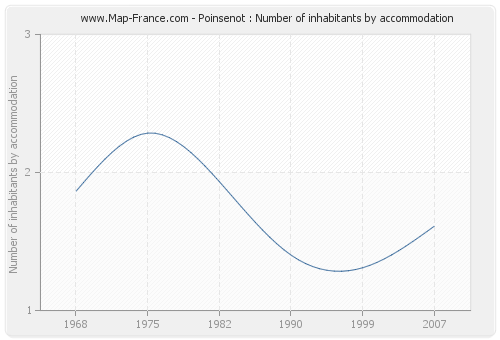 Poinsenot : Number of inhabitants by accommodation