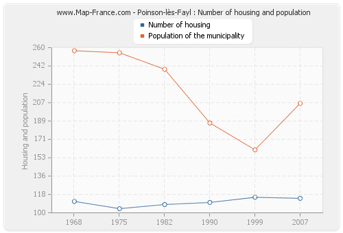 Poinson-lès-Fayl : Number of housing and population