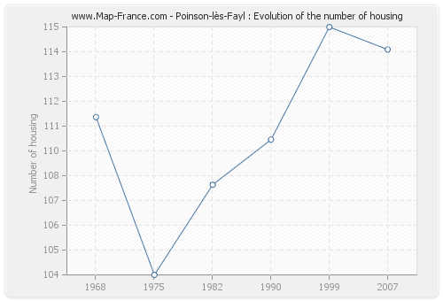 Poinson-lès-Fayl : Evolution of the number of housing
