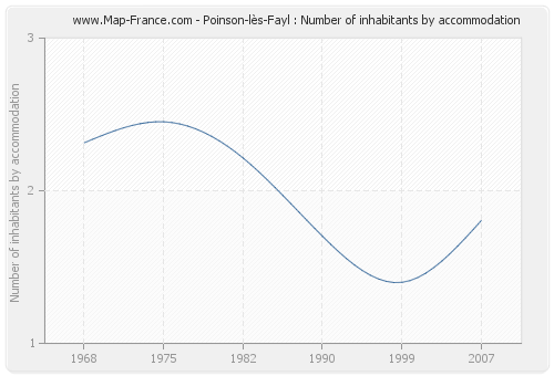 Poinson-lès-Fayl : Number of inhabitants by accommodation