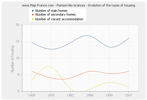 Poinson-lès-Grancey : Evolution of the types of housing