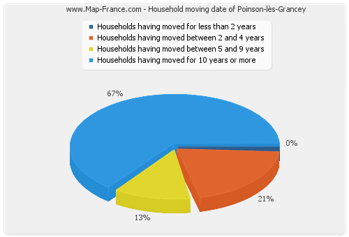 Household moving date of Poinson-lès-Grancey