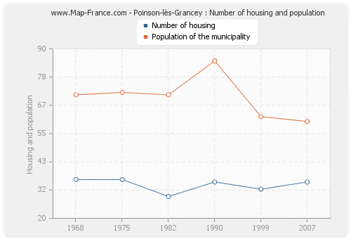 Poinson-lès-Grancey : Number of housing and population