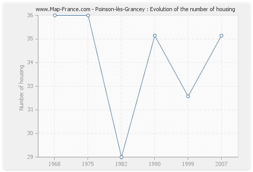 Poinson-lès-Grancey : Evolution of the number of housing