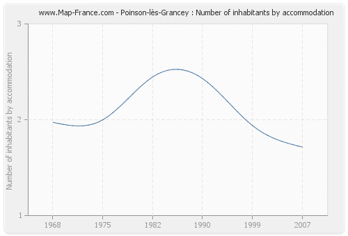 Poinson-lès-Grancey : Number of inhabitants by accommodation