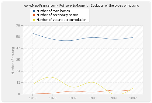 Poinson-lès-Nogent : Evolution of the types of housing