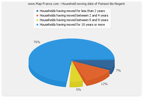 Household moving date of Poinson-lès-Nogent