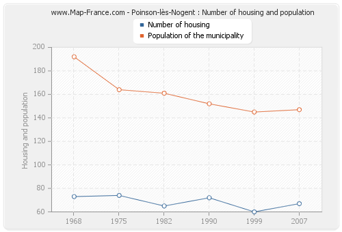 Poinson-lès-Nogent : Number of housing and population